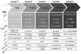 产品设计的变革 虚拟产品开发技术与计算机辅助工程CAE的应用及技术咨询